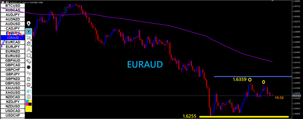 EUR/AUD market conditions and potential trading opportunities.